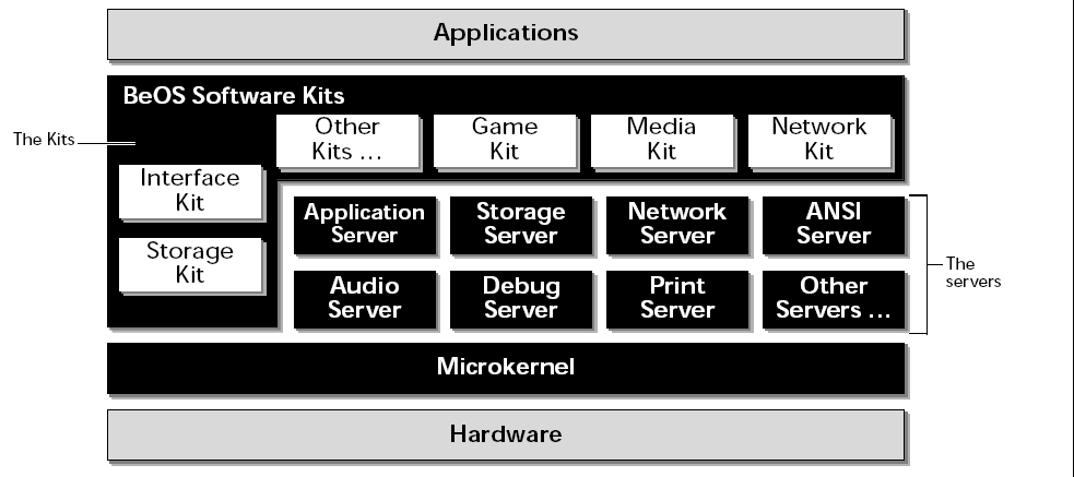 Diagram of the BeOS architecture: applications, software kits, servers, microkernel, hardware